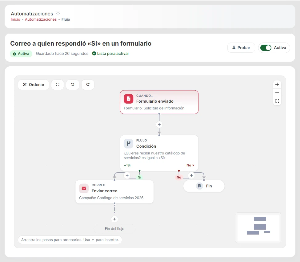 Editor visual: disparador, condición con caminos «Sí» y «No», y pasos.