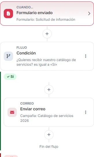 El mismo flujo en el celular.